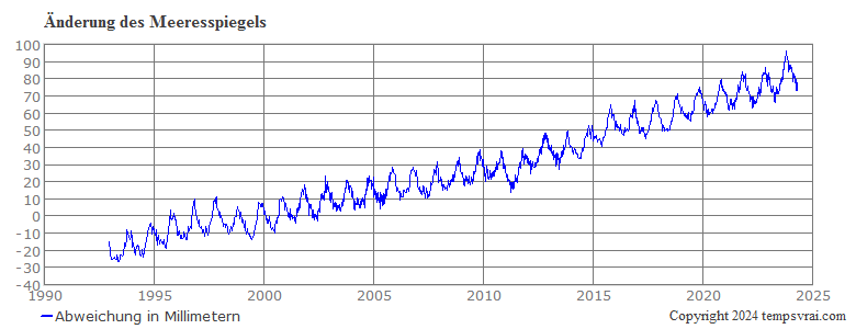 Veränderung des Meeresspiegels seit 1992