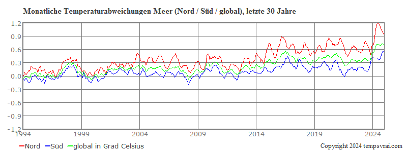 Globale monatliche Meerestemperaturen Nord und Süd der letzten 30 Jahre