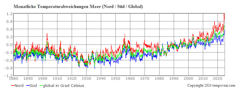 Globale monatliche Meerestemperaturen Nord und Süd