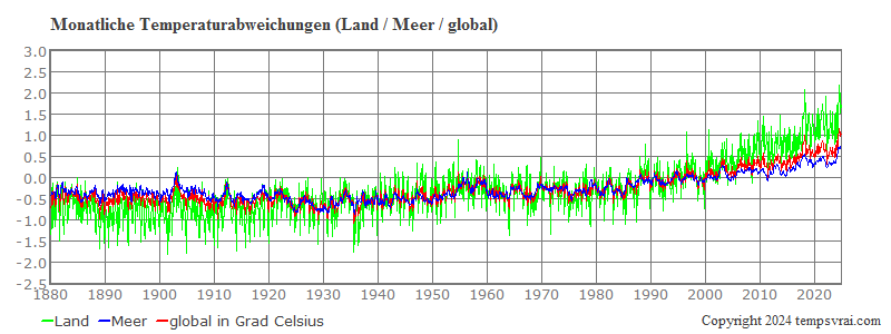Globale monatliche Temperaturen