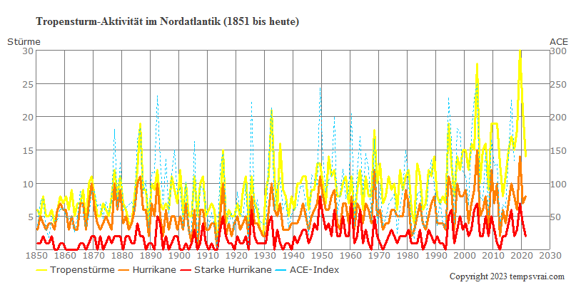 Tropensturmaktivität im Nordatlantik seit 1851