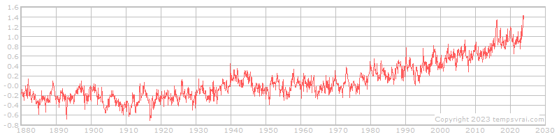 Globale Temperaturentwicklung 1880 bis heute