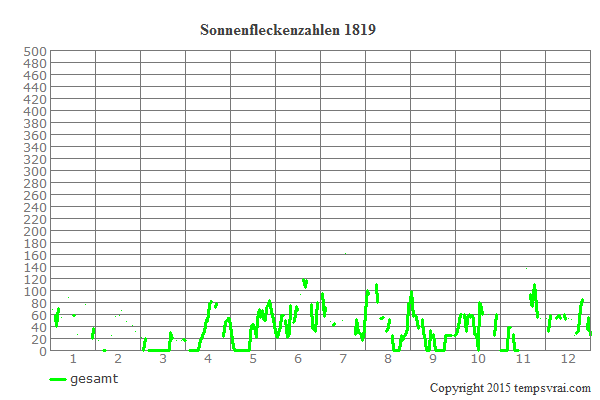Diagramm der Sonnenfleckenzahlen für 1819