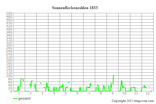 Diagramm der Sonnenfleckenzahlen für 1833