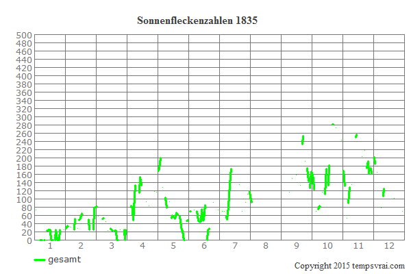 Diagramm der Sonnenfleckenzahlen für 1835