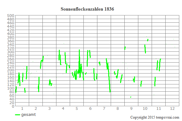 Diagramm der Sonnenfleckenzahlen für 1836