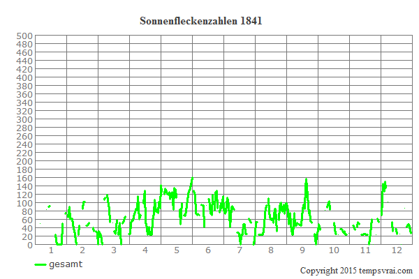Diagramm der Sonnenfleckenzahlen für 1841