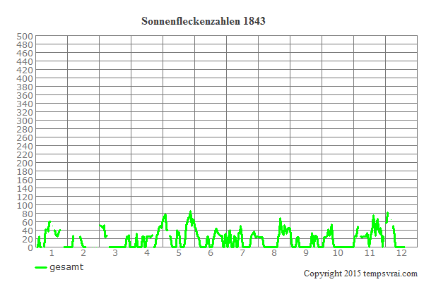 Diagramm der Sonnenfleckenzahlen für 1843