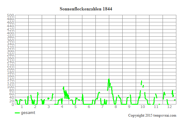 Diagramm der Sonnenfleckenzahlen für 1844
