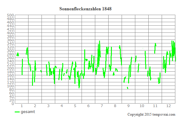 Diagramm der Sonnenfleckenzahlen für 1848