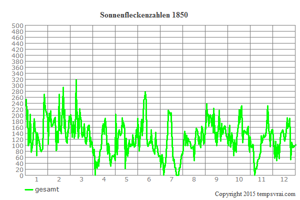 Diagramm der Sonnenfleckenzahlen für 1850