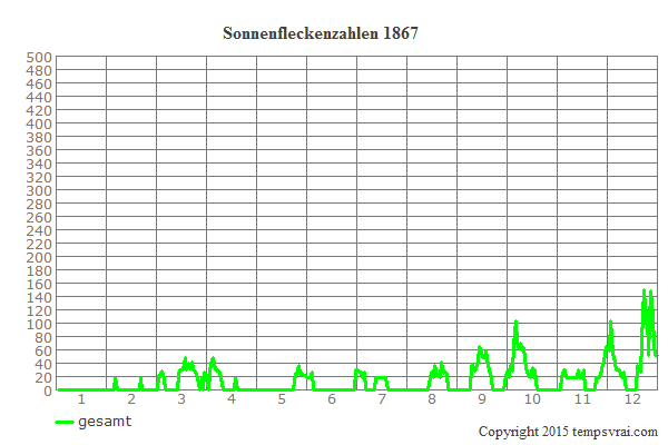 Diagramm der Sonnenfleckenzahlen für 1867