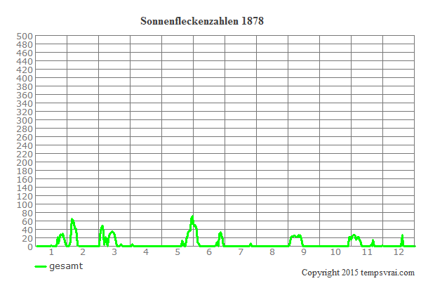 Diagramm der Sonnenfleckenzahlen für 1878