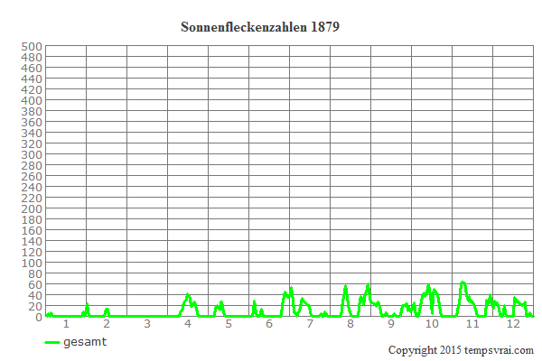 Diagramm der Sonnenfleckenzahlen für 1879