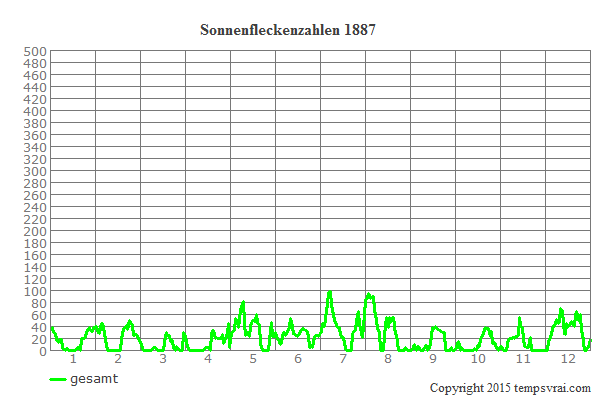 Diagramm der Sonnenfleckenzahlen für 1887