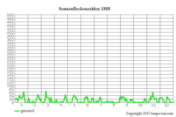 Diagramm der Sonnenfleckenzahlen für 1888