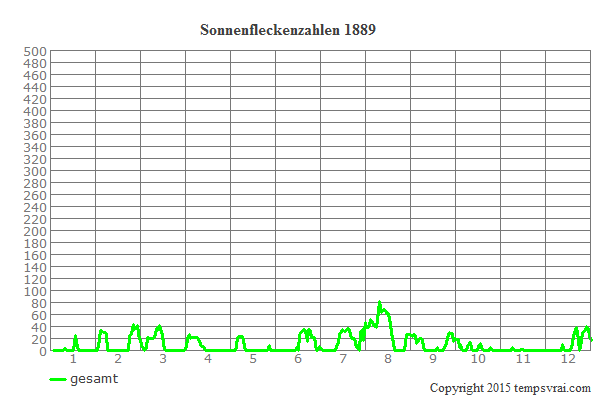 Diagramm der Sonnenfleckenzahlen für 1889