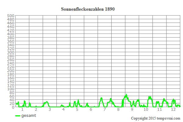 Diagramm der Sonnenfleckenzahlen für 1890