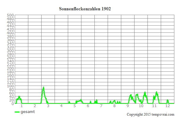 Diagramm der Sonnenfleckenzahlen für 1902