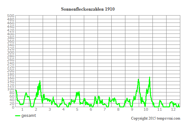 Diagramm der Sonnenfleckenzahlen für 1910