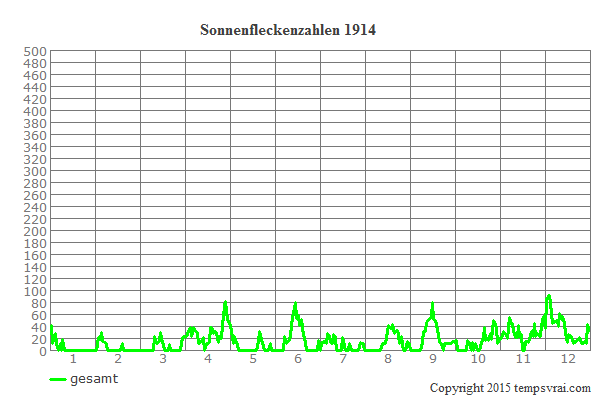 Diagramm der Sonnenfleckenzahlen für 1914