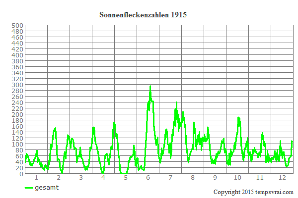 Diagramm der Sonnenfleckenzahlen für 1915