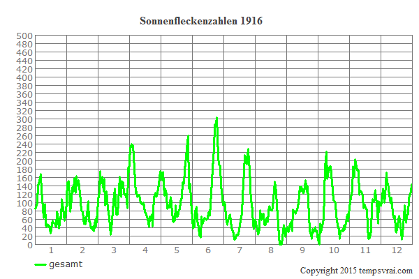Diagramm der Sonnenfleckenzahlen für 1916