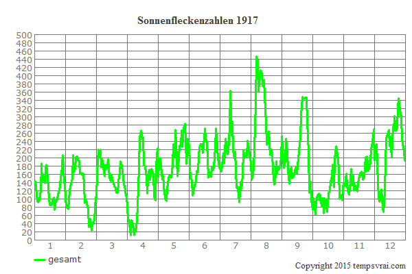 Diagramm der Sonnenfleckenzahlen für 1917