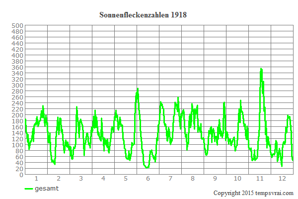 Diagramm der Sonnenfleckenzahlen für 1918