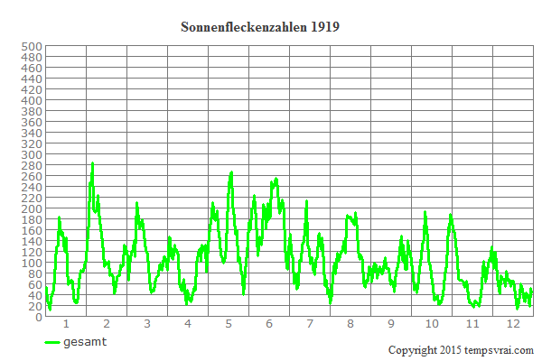 Diagramm der Sonnenfleckenzahlen für 1919