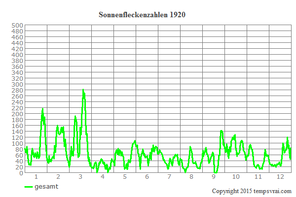 Diagramm der Sonnenfleckenzahlen für 1920