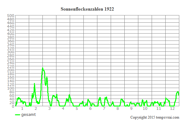 Diagramm der Sonnenfleckenzahlen für 1922