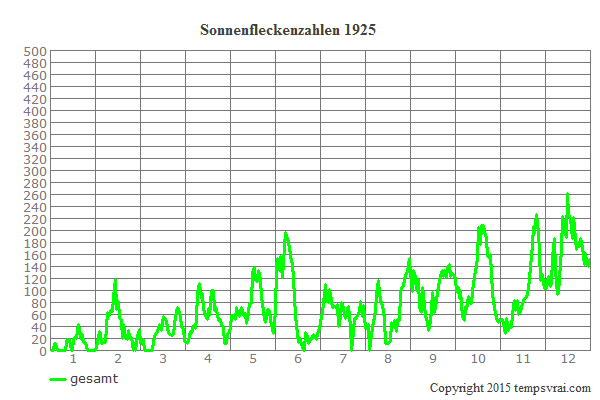 Diagramm der Sonnenfleckenzahlen für 1925