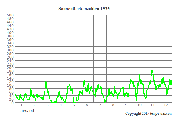Diagramm der Sonnenfleckenzahlen für 1935