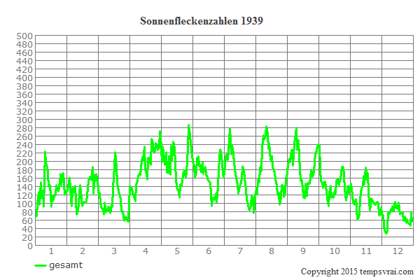 Diagramm der Sonnenfleckenzahlen für 1939