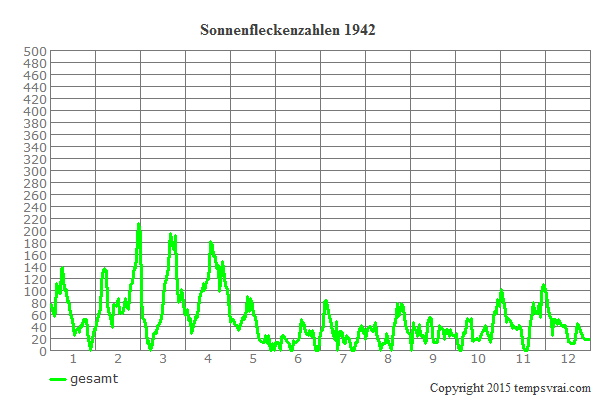 Diagramm der Sonnenfleckenzahlen für 1942
