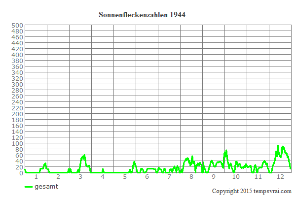 Diagramm der Sonnenfleckenzahlen für 1944