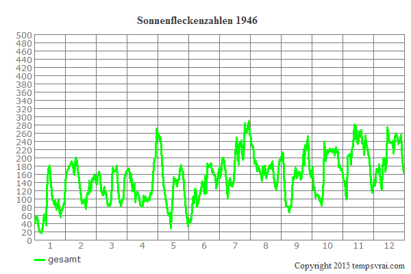 Diagramm der Sonnenfleckenzahlen für 1946