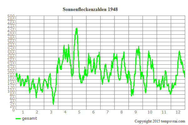 Diagramm der Sonnenfleckenzahlen für 1948