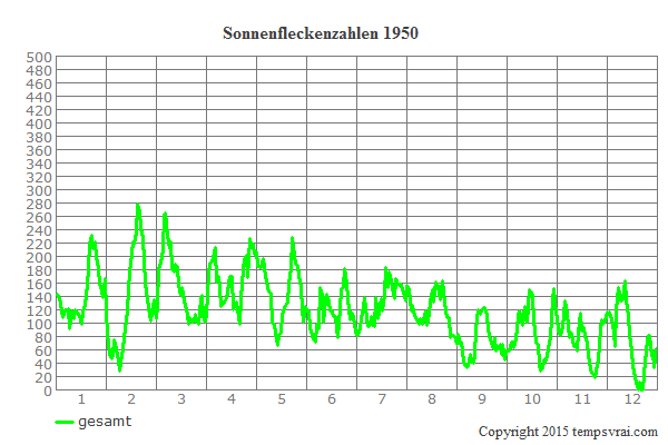Diagramm der Sonnenfleckenzahlen für 1950
