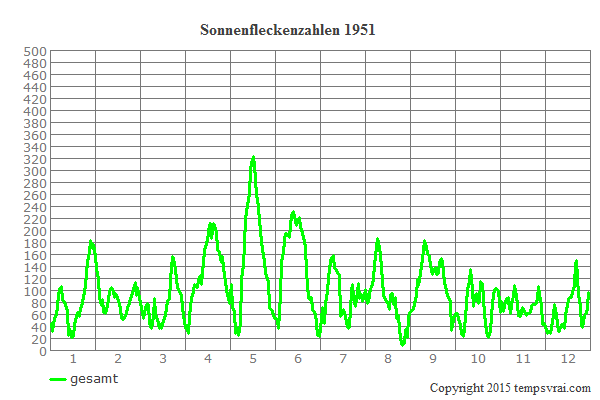 Diagramm der Sonnenfleckenzahlen für 1951