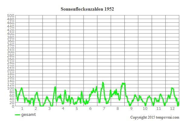 Diagramm der Sonnenfleckenzahlen für 1952