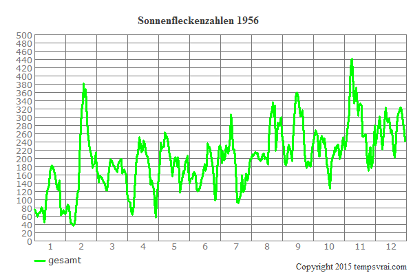 Diagramm der Sonnenfleckenzahlen für 1956