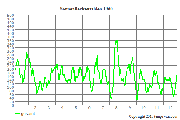 Diagramm der Sonnenfleckenzahlen für 1960