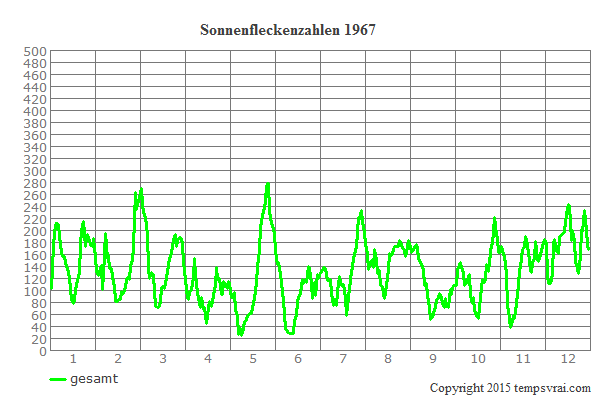 Diagramm der Sonnenfleckenzahlen für 1967