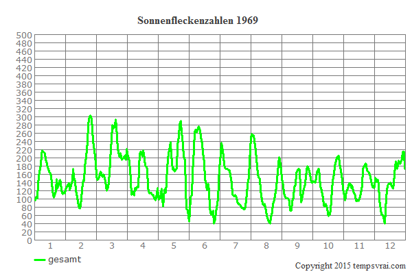 Diagramm der Sonnenfleckenzahlen für 1969