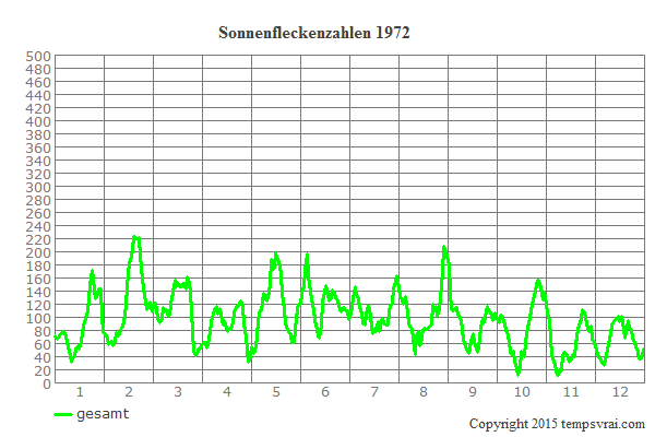 Diagramm der Sonnenfleckenzahlen für 1972