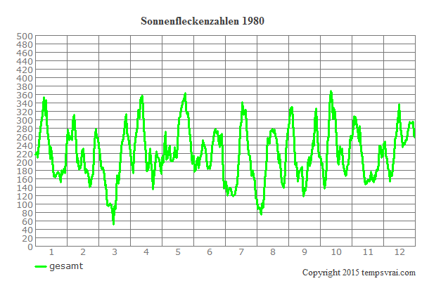 Diagramm der Sonnenfleckenzahlen für 1980