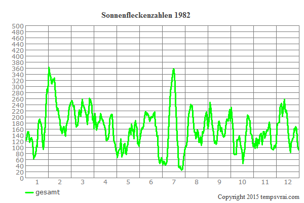 Diagramm der Sonnenfleckenzahlen für 1982