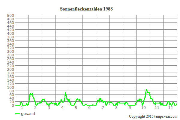 Diagramm der Sonnenfleckenzahlen für 1986